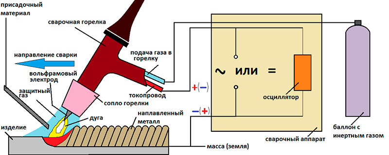 Diagram procesu svařování argonovým obloukem