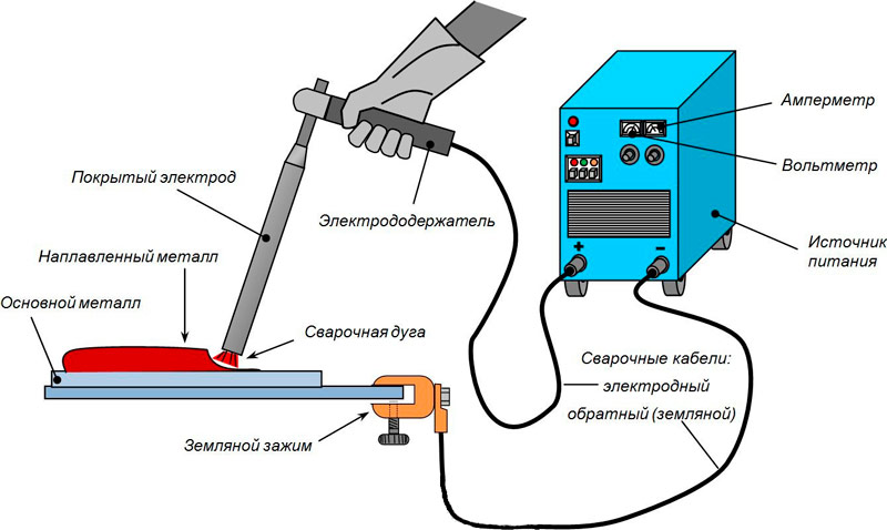 schéma procesu ručního obloukového svařování