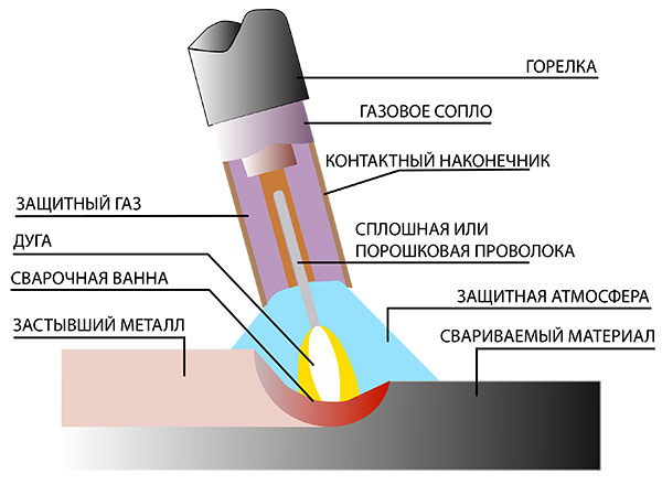 Diagramm des halbautomatischen Schweißprozesses