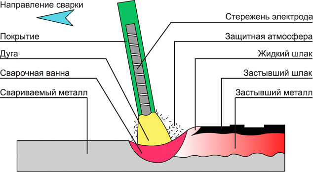 Schéma procesu ručního obloukového svařování