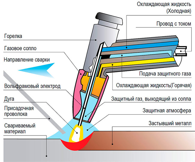 Schemat procesu spawania łukowego argonem
