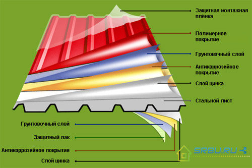 The structure of the sheet of metal and roofing sheeting
