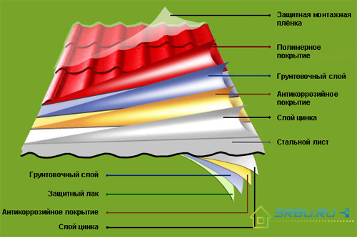 The structure of the sheet metal