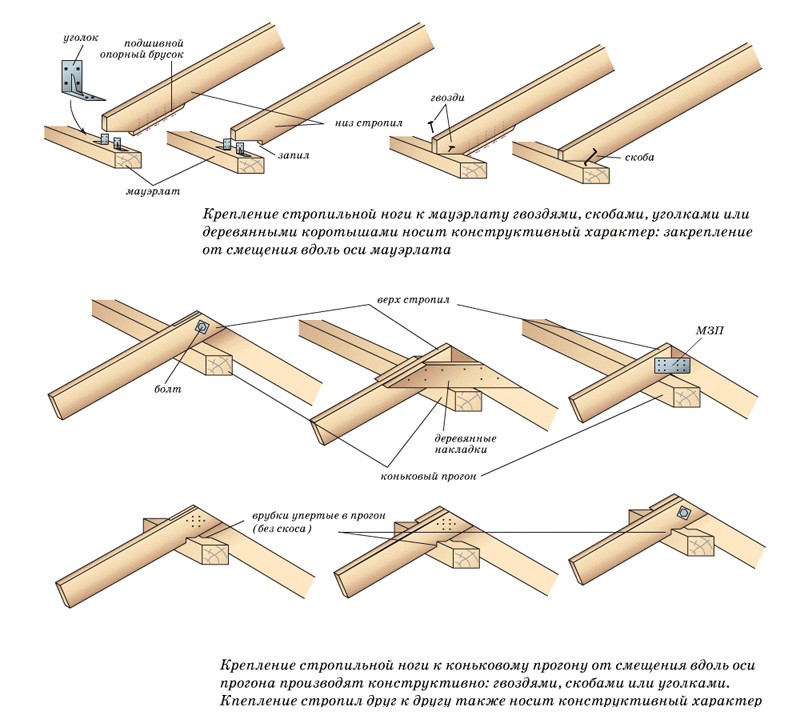 Mga pamamaraan para sa paglakip ng mga rafters