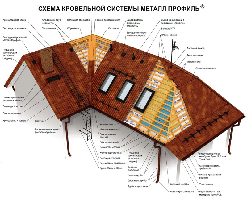 Metāla jumta seguma shēma