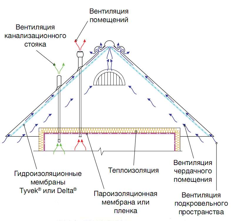 The device of a cold roof made of metal