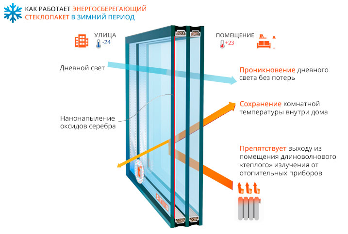 Heat-saving double-glazed window