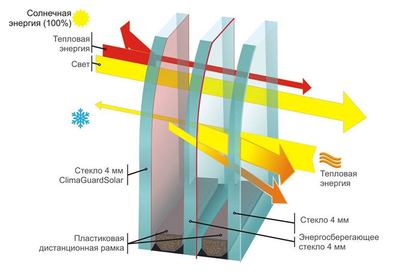 Cửa sổ kính hai lớp tiết kiệm nhiệt