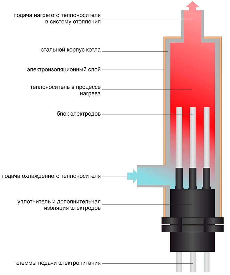 Sectional electrode boiler
