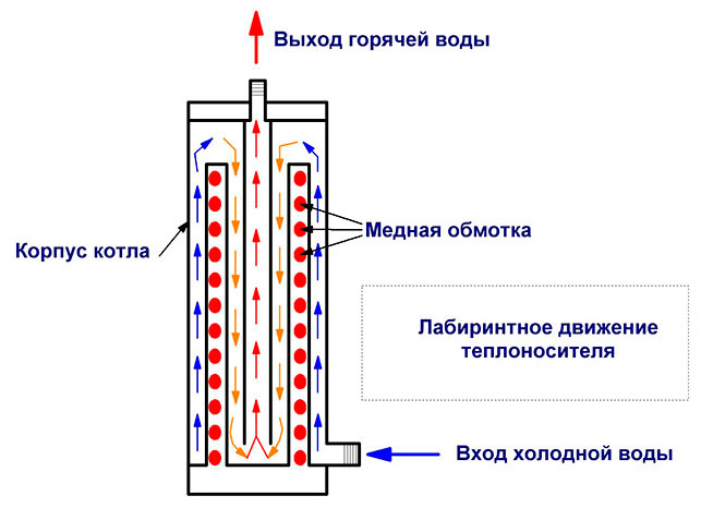 Induction boiler device