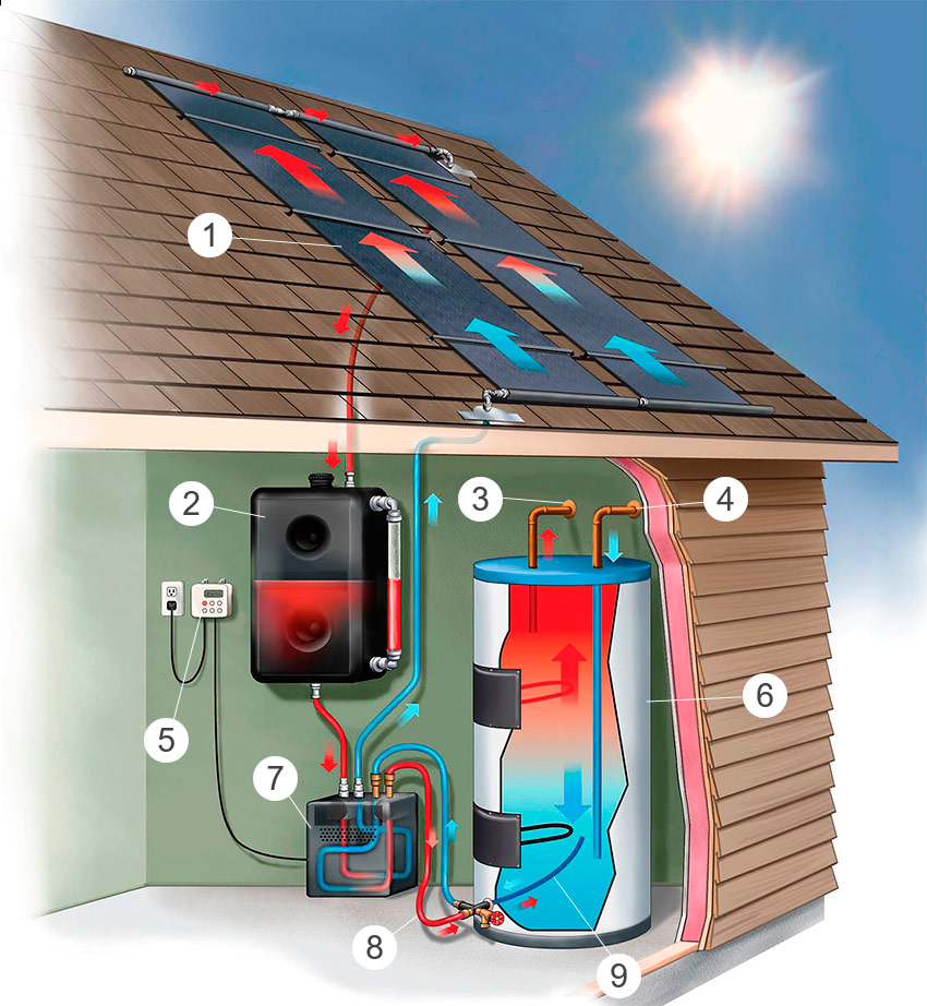 O princípio de operação do coletor solar