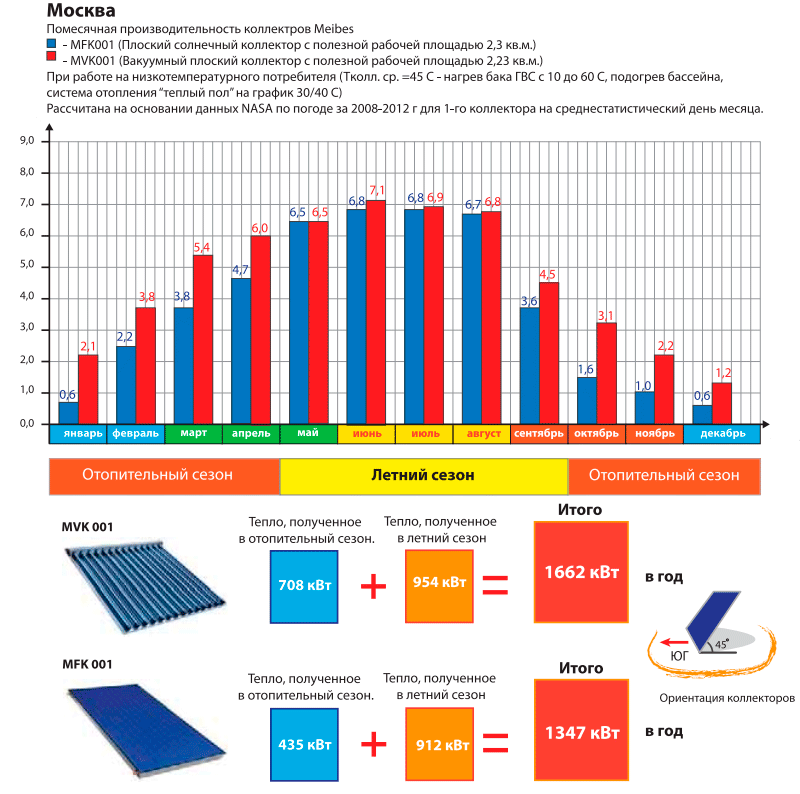 Comparison of solar collectors