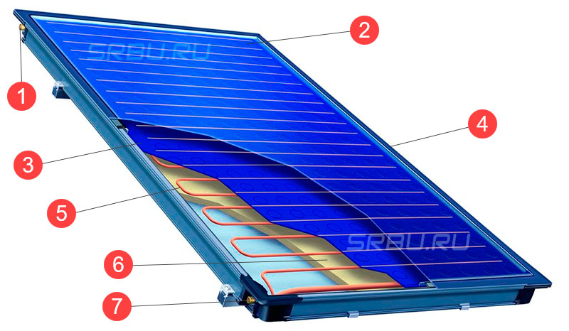 Flat solar collector device