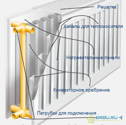 Panel radiator device