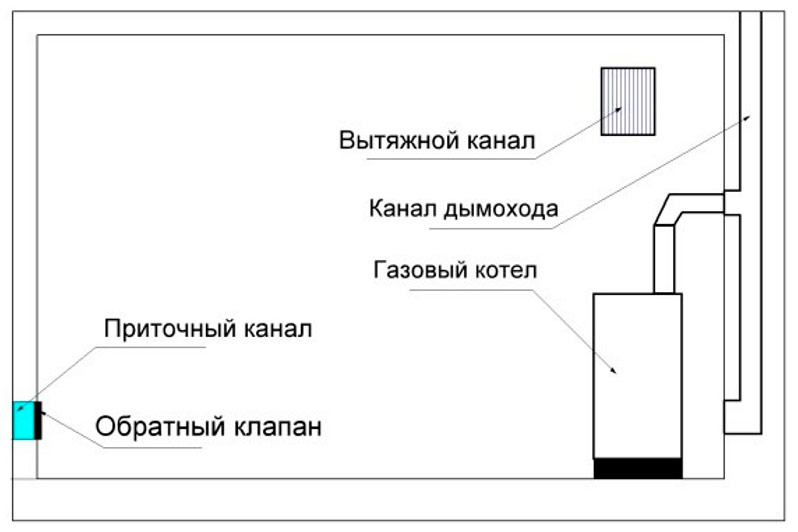 Boiler room ventilation scheme