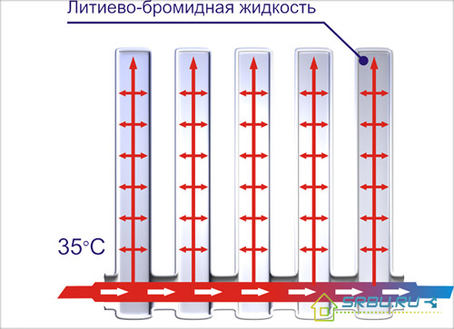 Vakuové radiátorové zařízení