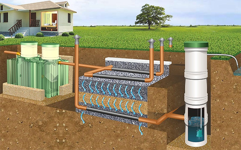 Septiskā tvertne ar filtrēšanas lauku, kanalizāciju un kanalizācijas kanālu