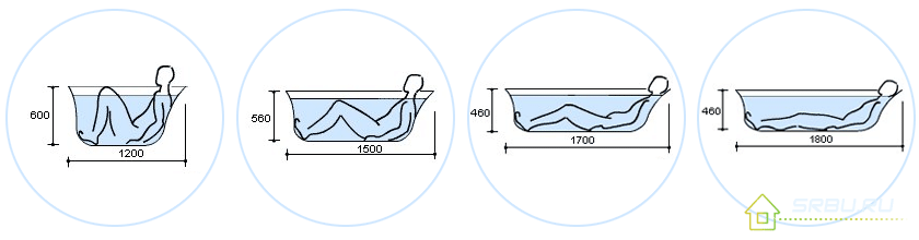 Cilvēka ķermeņa stāvoklis atkarībā no vannas garuma