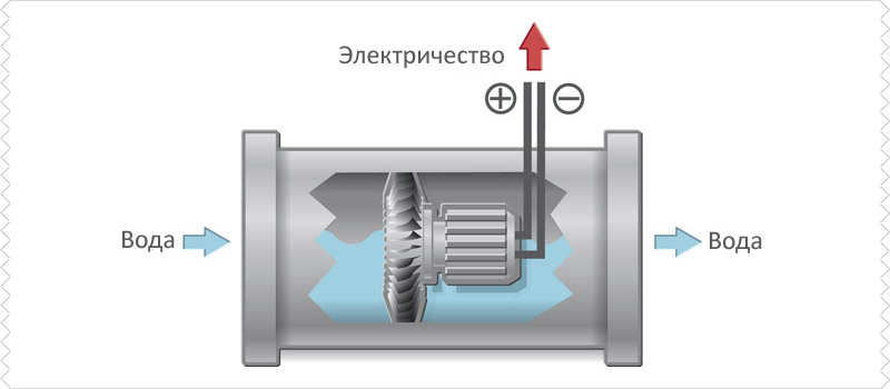 Generator wodny