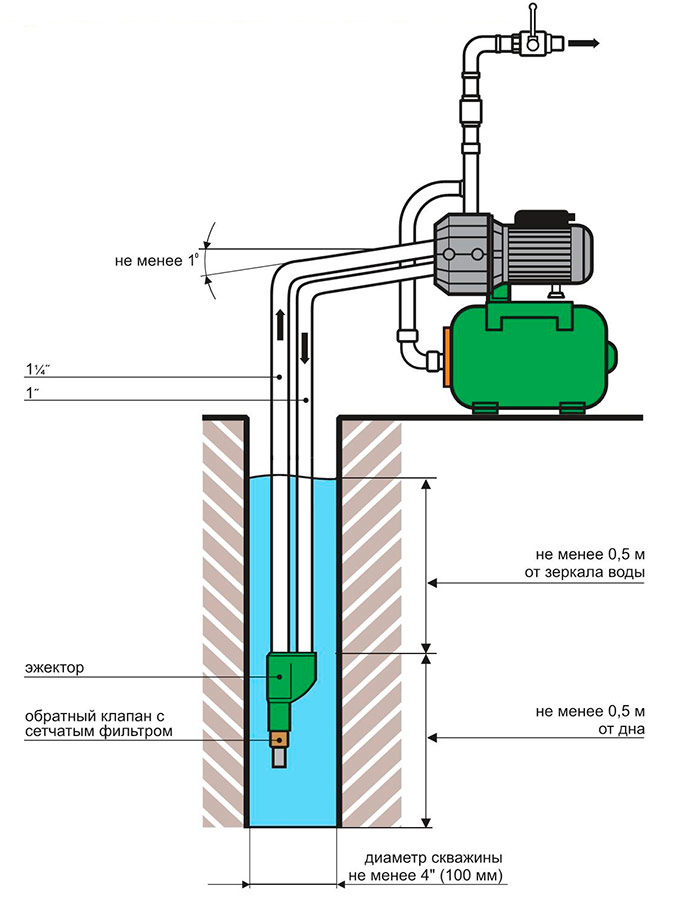Diagramm einer Pumpstation mit einem entfernten Ejektor