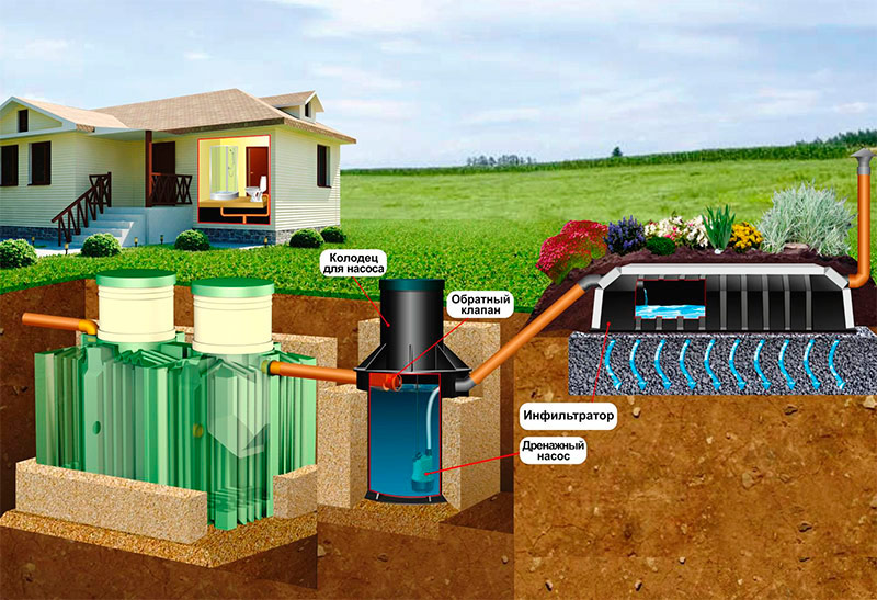 Septic tank with infiltrator and well