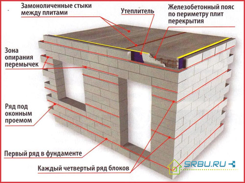 Карактеристике зидних блокова пена