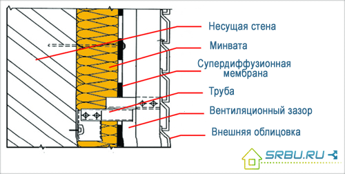 Insulation of the ventilated facade