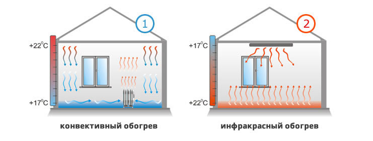 The difference in the heating of infrared heaters and converters