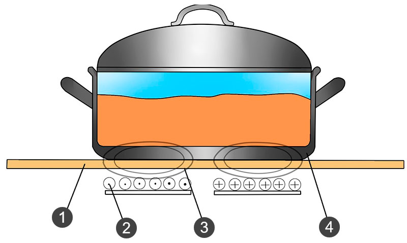 The principle of operation of the induction hob