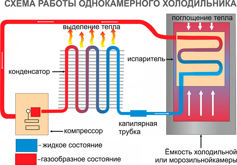 Princip fungování chladničky - schéma
